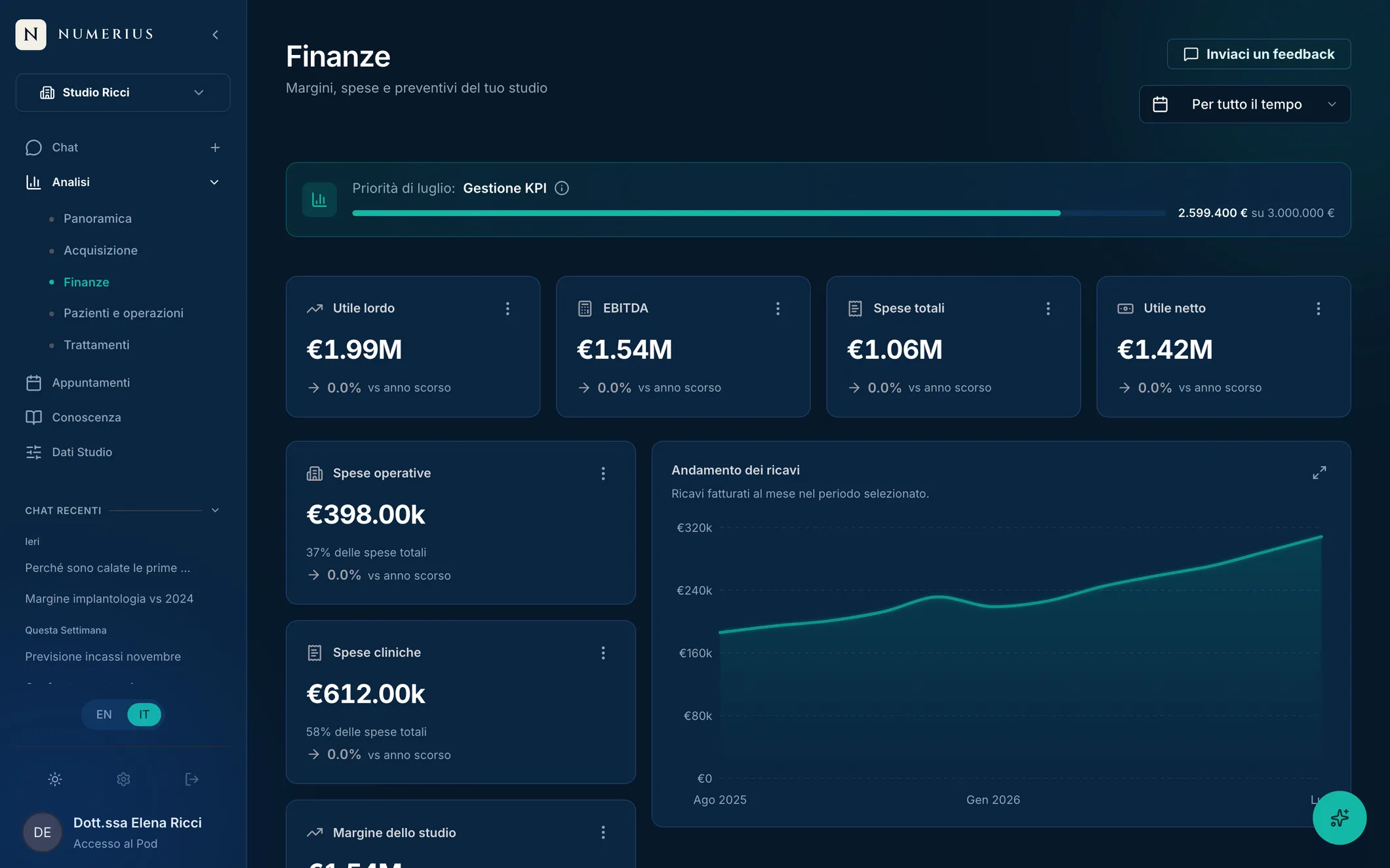 Cruscotto analitico di Numerius con ricavi, margini e produzione dello studio