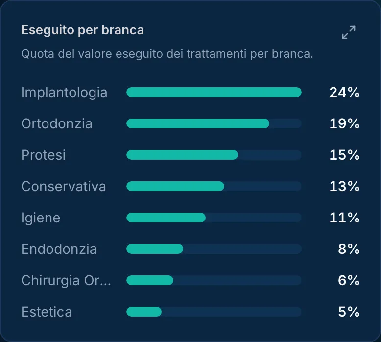 Ricavi per categoria di trattamento con margini