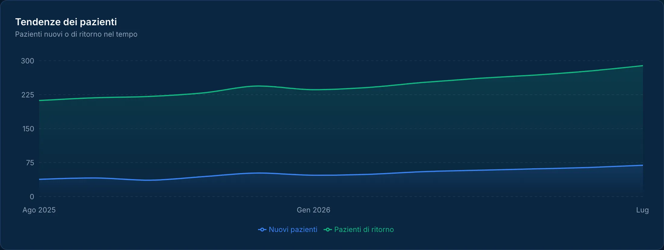 Andamento dei pazienti nel report di Numerius
